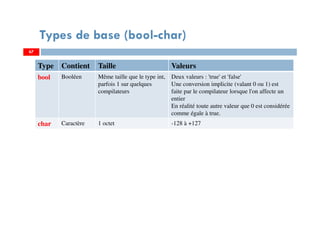 67
Types de base (bool-char)
Type Contient Taille Valeurs
bool Booléen Même taille que le type int,
parfois 1 sur quelques
compilateurs
Deux valeurs : 'true' et 'false'
Une conversion implicite (valant 0 ou 1) est
faite par le compilateur lorsque l'on affecte un
entier
En réalité toute autre valeur que 0 est considérée
comme égale à true.
char Caractère 1 octet -128 à +127
67
 