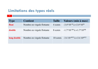 71
Limitations des types réels
Type Contient Taille Valeurs (min à max)
float Nombre en virgule flottante 4 octets -3.4*10-38 à +3.4*1038
double Nombre en virgule flottante 8 octets -1.7*10-308 à +1.7*10308
long double Nombre en virgule flottante 10 octets -3.4 10-4932 à +3.4 104932
71
 