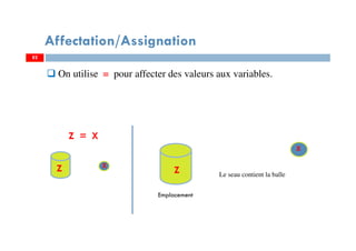 Affectation/Assignation
82
Emplacement
Z = X
Le seau contient la balle
Z X
X
Z
On utilise = pour affecter des valeurs aux variables.
82
 