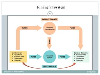 Financial System
11
Prepared by Ibrahimj(Msc) 3/28/2022
 