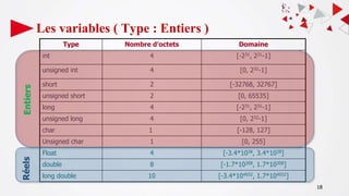 18
Les variables ( Type : Entiers )
Type Nombre d’octets Domaine
int 4 [-231, 231-1]
unsigned int 4 [0, 232-1]
short 2 [-32768, 32767]
unsigned short 2 [0, 65535]
long 4 [-231, 231-1]
unsigned long 4 [0, 232-1]
char 1 [-128, 127]
Unsigned char 1 [0, 255]
Float 4 [-3.4*1038, 3.4*1038]
double 8 [-1.7*10308, 1.7*10308]
long double 10 [-3.4*104932, 1.7*104932]
Entiers
Réels
 