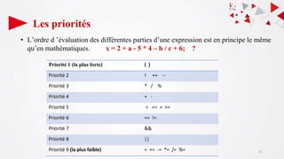 Les priorités
31
Priorité 1 (la plus forte) ( )
Priorité 2 ! ++ --
Priorité 3 * / %
Priorité 4 + -
Priorité 5 < <= > >=
Priorité 6 == !=
Priorité 7 &&
Priorité 8 ||
Priorité 9 (la plus faible) = += -= *= /= %=
• L’ordre d ’évaluation des différentes parties d’une expression est en principe le même
qu’en mathématiques. x = 2 + a - 5 * 4 – b / c + 6; ?
 