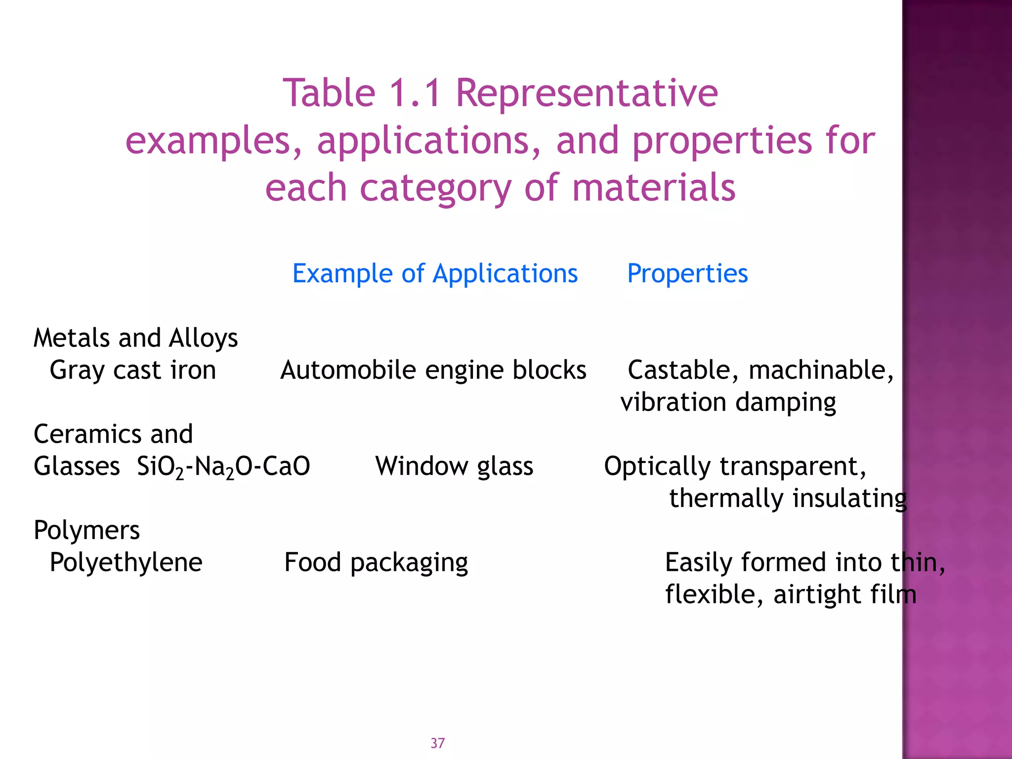 Table 1.1 Representative
       examples, applications, and properties for
              each category of materials

                    Example of Applications     Properties

Metals and Alloys
 Gray cast iron     Automobile engine blocks     Castable, machinable,
                                                vibration damping
Ceramics and
Glasses SiO2-Na2O-CaO      Window glass        Optically transparent,
                                                    thermally insulating
Polymers
 Polyethylene       Food packaging                  Easily formed into thin,
                                                    flexible, airtight film




                               37
 