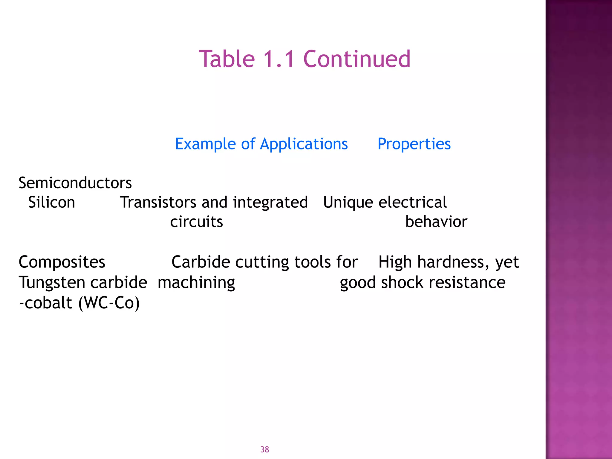 Table 1.1 Continued


                    Example of Applications   Properties

Semiconductors
 Silicon    Transistors and integrated Unique electrical
                   circuits                       behavior

Composites        Carbide cutting tools for High hardness, yet
Tungsten carbide machining               good shock resistance
-cobalt (WC-Co)




                               38
 