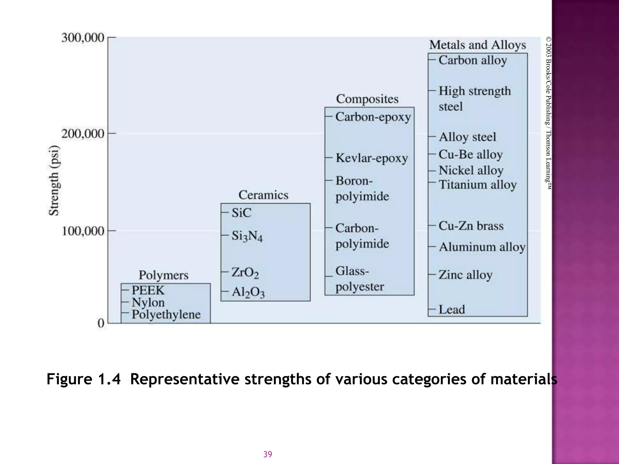 © 2003 Brooks/Cole Publishing / Thomson Learning™
Figure 1.4 Representative strengths of various categories of materials



                             39
 