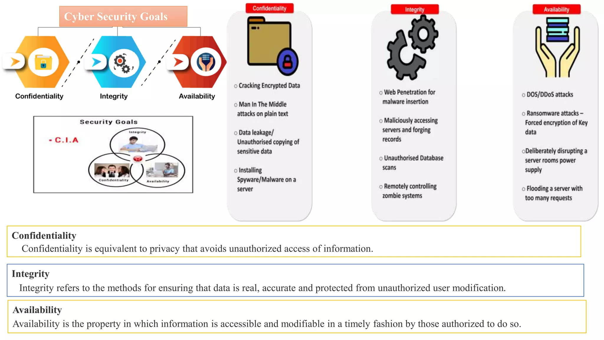 Cyber Security Goals
Confidentiality
Confidentiality is equivalent to privacy that avoids unauthorized access of information.
Integrity
Integrity refers to the methods for ensuring that data is real, accurate and protected from unauthorized user modification.
Availability
Availability is the property in which information is accessible and modifiable in a timely fashion by those authorized to do so.
 