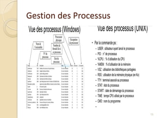 Gestion des Processus
13
 