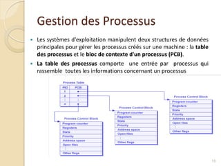 Gestion des Processus
 Les systèmes d'exploitation manipulent deux structures de données
principales pour gérer les processus créés sur une machine : la table
des processus et le bloc de contexte d'un processus (PCB).
 La table des processus comporte une entrée par processus qui
rassemble toutes les informations concernant un processus
15
 