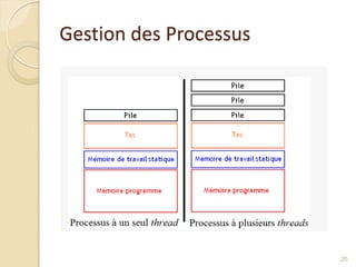 Gestion des Processus
20
 