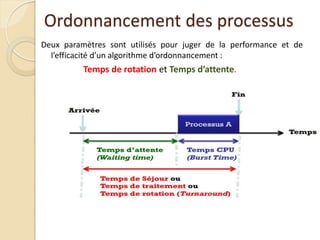 Ordonnancement des processus
Deux paramètres sont utilisés pour juger de la performance et de
l’efficacité d’un algorithme d’ordonnancement :
Temps de rotation et Temps d’attente.
 