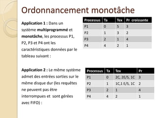 Ordonnancement monotâche
Application 1 : Dans un
système multiprogrammé et
monotâche, les processus P1,
P2, P3 et P4 ont les
caractéristiques données par le
tableau suivant :
Processus Ta Tex Pr croissante
P1 0 5 3
P2 1 3 2
P3 2 1 4
P4 4 2 1
Application 2 : Le même système
admet des entrées sorties sur le
même disque dur (les requêtes
ne peuvent pas être
interrompues et sont gérées
avec FIFO) :
Processus Ta Tex Pr
P1 0 2C, 2E/S, 1C 3
P2 1 1C,1 E/S, 1C 2
P3 2 1 4
P4 4 2 1
 