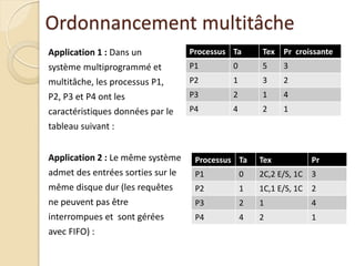 Ordonnancement multitâche
Application 1 : Dans un
système multiprogrammé et
multitâche, les processus P1,
P2, P3 et P4 ont les
caractéristiques données par le
tableau suivant :
Processus Ta Tex Pr croissante
P1 0 5 3
P2 1 3 2
P3 2 1 4
P4 4 2 1
Application 2 : Le même système
admet des entrées sorties sur le
même disque dur (les requêtes
ne peuvent pas être
interrompues et sont gérées
avec FIFO) :
Processus Ta Tex Pr
P1 0 2C,2 E/S, 1C 3
P2 1 1C,1 E/S, 1C 2
P3 2 1 4
P4 4 2 1
 
