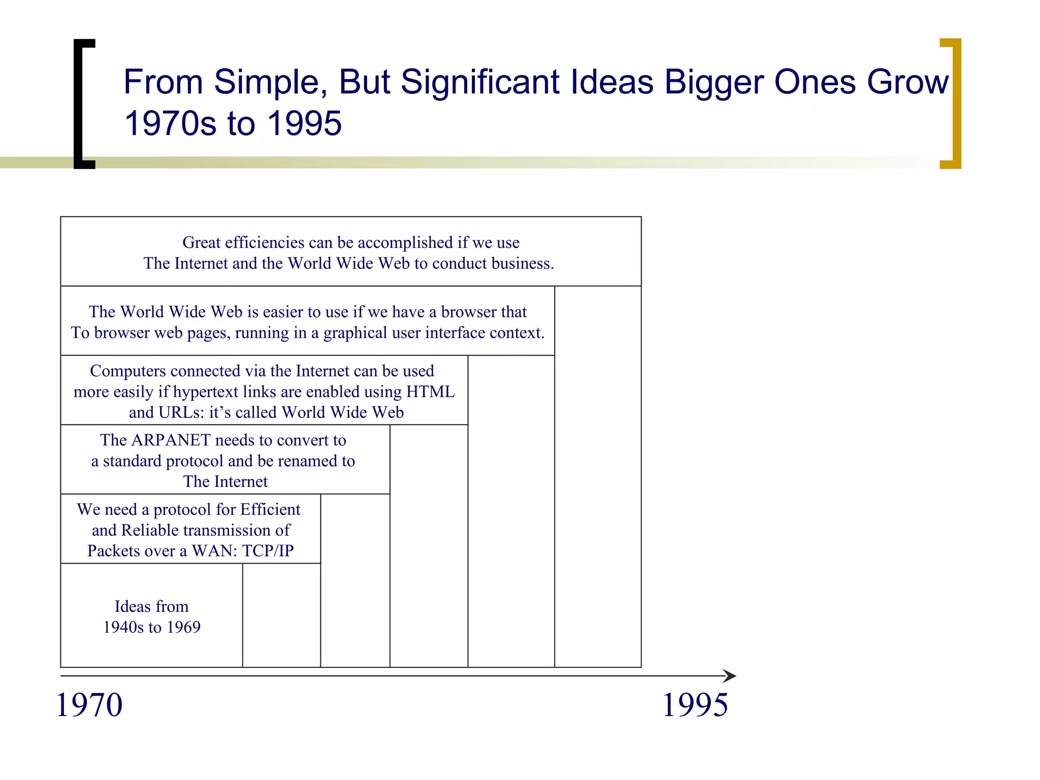 From Simple, But Significant Ideas Bigger Ones Grow 1970s to 1995 1970 1995 Ideas from 1940s to 1969 We need a protocol for Efficient  and Reliable transmission of Packets over a WAN: TCP/IP The ARPANET needs to convert to  a standard protocol and be renamed to  The Internet Computers connected via the Internet can be used  more easily if hypertext links are enabled using HTML and URLs: it’s called World Wide Web The World Wide Web is easier to use if we have a browser that To browser web pages, running in a graphical user interface context. Great efficiencies can be accomplished if we use The Internet and the World Wide Web to conduct business.  