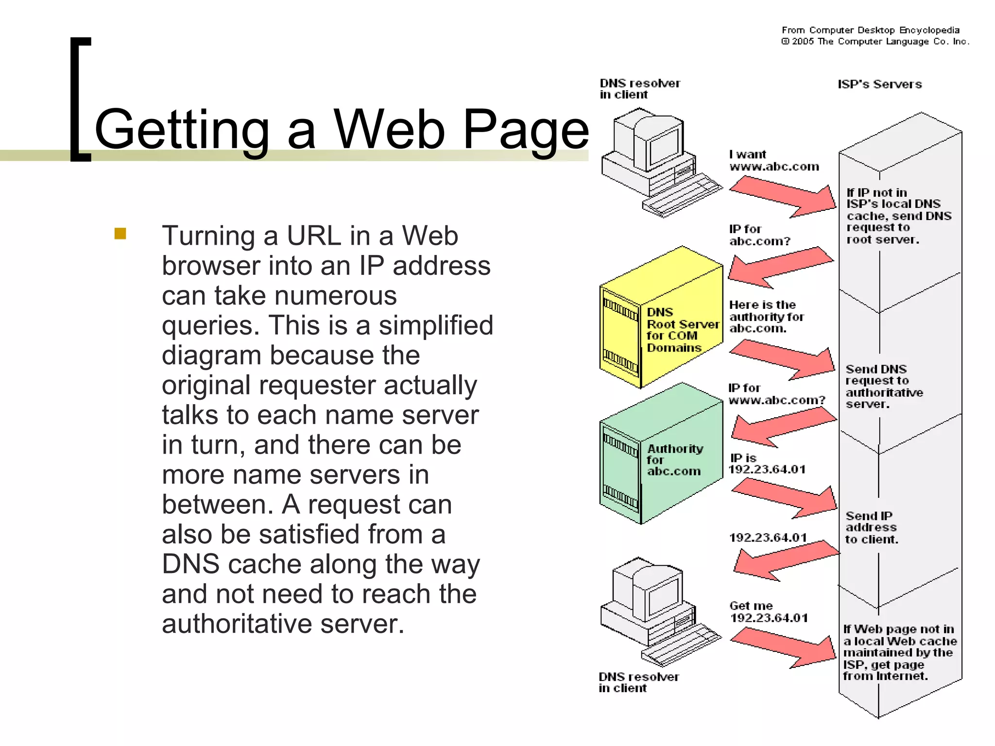 Getting a Web Page Turning a URL in a Web browser into an IP address can take numerous queries. This is a simplified diagram because the original requester actually talks to each name server in turn, and there can be more name servers in between. A request can also be satisfied from a DNS cache along the way and not need to reach the authoritative server.  