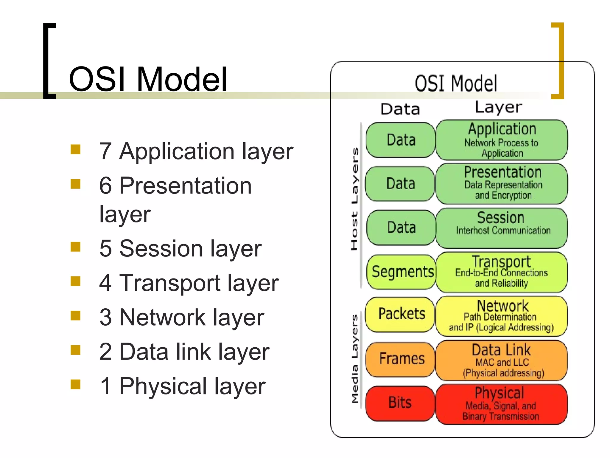OSI Model 7 Application layer  6 Presentation layer  5 Session layer  4 Transport layer  3 Network layer  2 Data link layer  1 Physical layer  