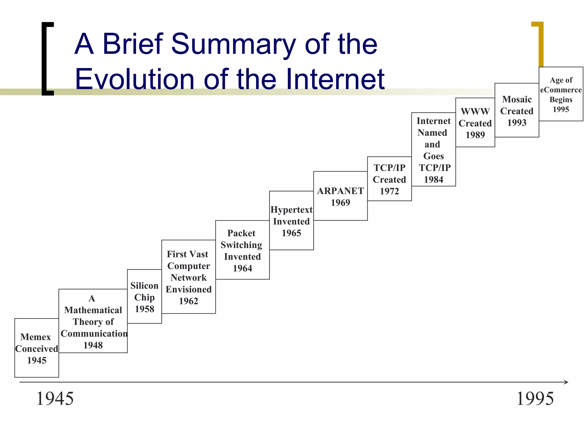 A Brief Summary of the  Evolution of the Internet 1945 1995 Memex  Conceived 1945 WWW Created 1989 Mosaic Created 1993 A  Mathematical Theory of Communication 1948 Packet  Switching  Invented 1964 Silicon Chip 1958 First Vast  Computer Network Envisioned 1962 ARPANET 1969 TCP/IP Created 1972 Internet Named  and  Goes TCP/IP 1984 Hypertext Invented 1965 Age of eCommerce Begins 1995 