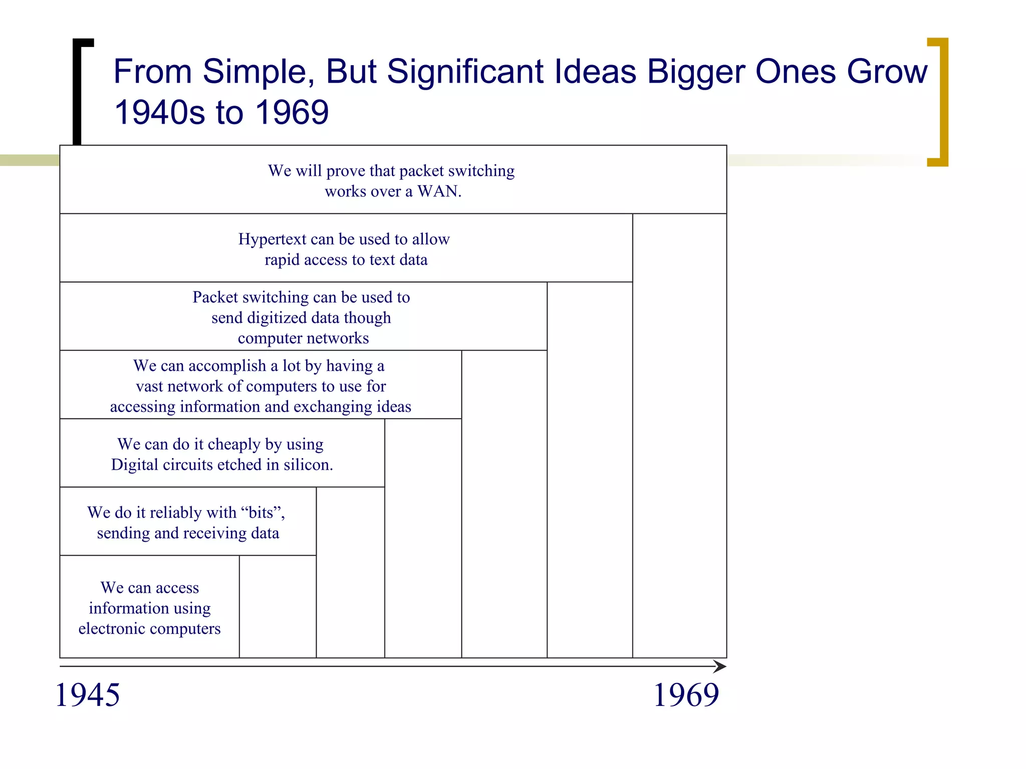 From Simple, But Significant Ideas Bigger Ones Grow 1940s to 1969 1945 1969 We can access information using  electronic computers We do it reliably with “bits”,  sending and receiving data We can do it cheaply by using  Digital circuits etched in silicon. We can accomplish a lot by having a  vast network of computers to use for accessing information and exchanging ideas We will prove that packet switching  works over a WAN. Packet switching can be used to  send digitized data though  computer networks Hypertext can be used to allow  rapid access to text data 