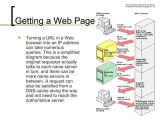 Getting a Web Page Turning a URL in a Web browser into an IP address can take numerous queries. This is a simplified diagram because the original requester actually talks to each name server in turn, and there can be more name servers in between. A request can also be satisfied from a DNS cache along the way and not need to reach the authoritative server.  