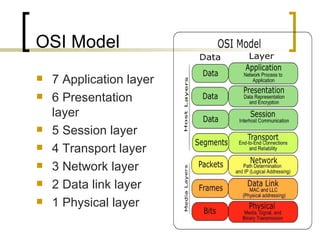 OSI Model 7 Application layer  6 Presentation layer  5 Session layer  4 Transport layer  3 Network layer  2 Data link layer  1 Physical layer  