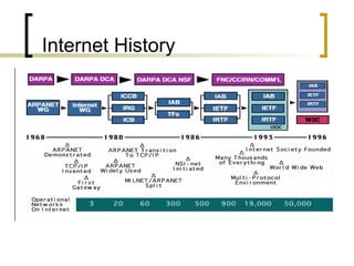 Internet History 
