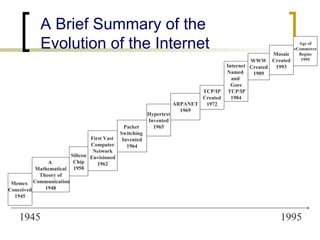 A Brief Summary of the  Evolution of the Internet 1945 1995 Memex  Conceived 1945 WWW Created 1989 Mosaic Created 1993 A  Mathematical Theory of Communication 1948 Packet  Switching  Invented 1964 Silicon Chip 1958 First Vast  Computer Network Envisioned 1962 ARPANET 1969 TCP/IP Created 1972 Internet Named  and  Goes TCP/IP 1984 Hypertext Invented 1965 Age of eCommerce Begins 1995 