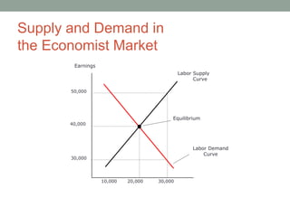 Supply and Demand in
the Economist Market
Equilibrium
50,000
40,000
30,000
20,00010,000 30,000
Labor Supply
Curve
Labor Demand
Curve
Earnings
 