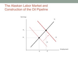 The Alaskan Labor Market and
Construction of the Oil Pipeline
D0
D1
S0
Earnings
Employment
w1
w0
E1E0
 