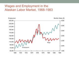 Wages and Employment in the
Alaskan Labor Market, 1968-1983
50,000
70,000
90,000
110,000
130,000
150,000
170,000
190,000
210,000
230,000
250,000
1968 1970 1972 1974 1976 1978 1980 1982 1984
1,500
2,000
2,500
3,000
3,500
4,000
4,500
Employment Monthly Salary ($)
Employment
Wage
 