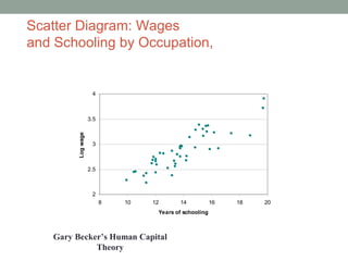 Scatter Diagram: Wages
and Schooling by Occupation,
2
2.5
3
3.5
4
8 10 12 14 16 18 20
Years of schooling
Logwage
Gary Becker’s Human Capital
Theory
 