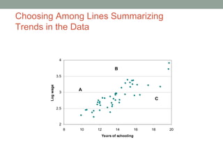 Choosing Among Lines Summarizing
Trends in the Data
2
2.5
3
3.5
4
8 10 12 14 16 18 20
Years of schooling
Logwage
A
B
C
 