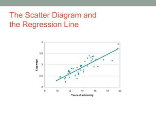 The Scatter Diagram and
the Regression Line
2
2.5
3
3.5
4
8 10 12 14 16 18 20
Years of schooling
Logwage
 