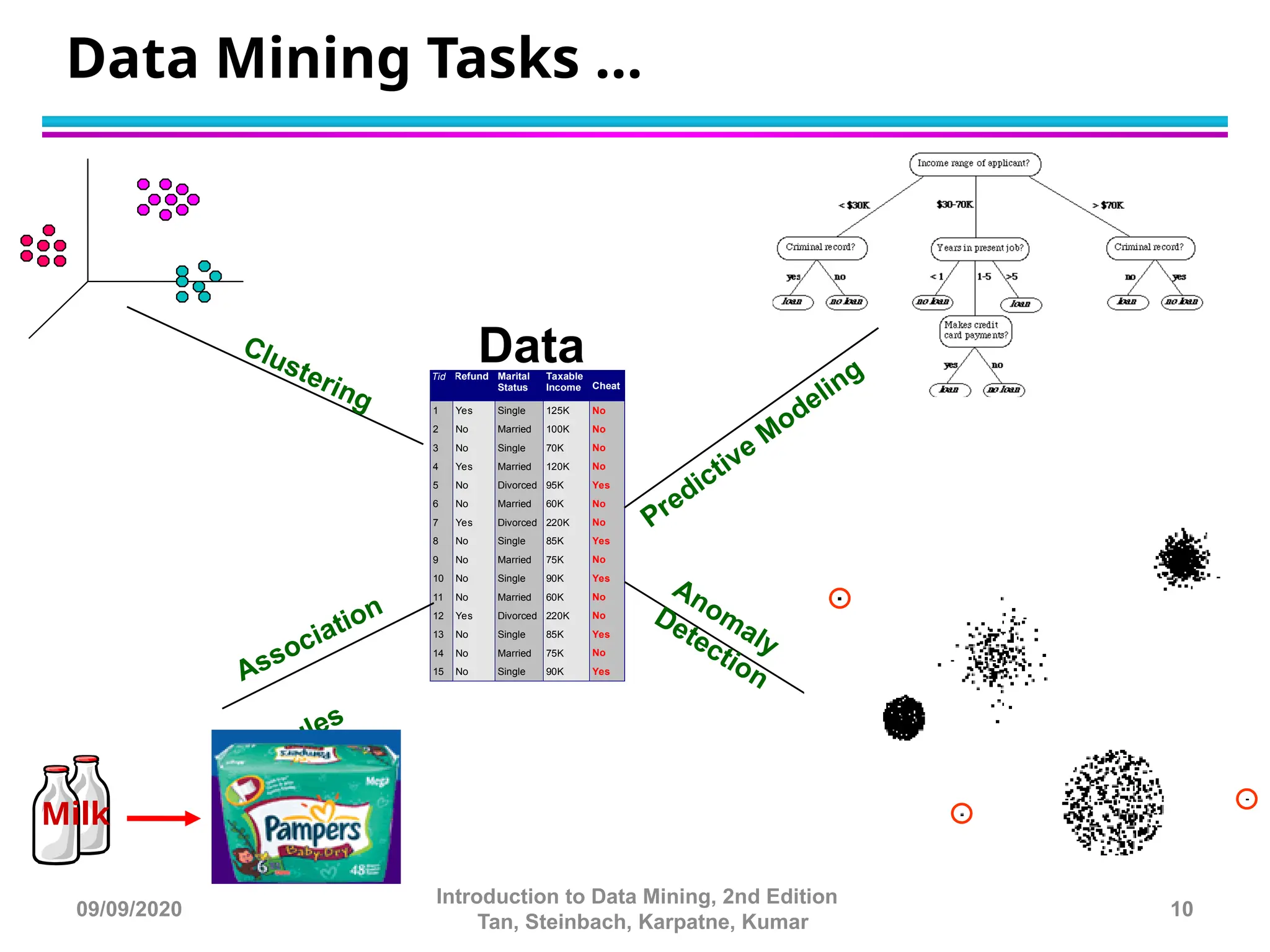 Tid Refund Marital
Status
Taxable
Income Cheat
1 Yes Single 125K No
2 No Married 100K No
3 No Single 70K No
4 Yes Married 120K No
5 No Divorced 95K Yes
6 No Married 60K No
7 Yes Divorced 220K No
8 No Single 85K Yes
9 No Married 75K No
10 No Single 90K Yes
11 No Married 60K No
12 Yes Divorced 220K No
13 No Single 85K Yes
14 No Married 75K No
15 No Single 90K Yes
1
0
Predictive Modeling
Clustering
Association
Rules
Anomaly
Detection
Milk
Data
Data Mining Tasks …
10
Introduction to Data Mining, 2nd Edition
Tan, Steinbach, Karpatne, Kumar
09/09/2020
 