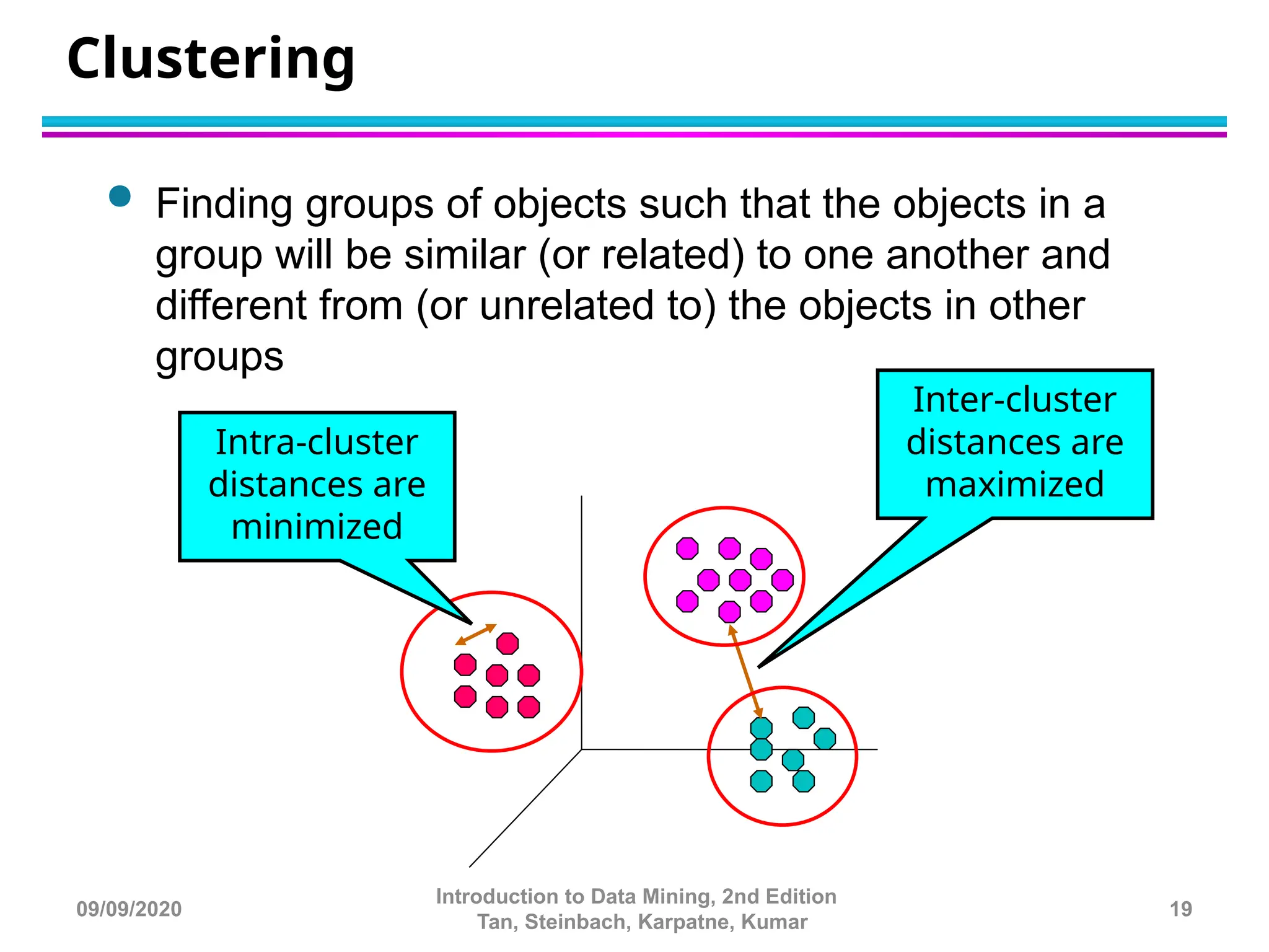  Finding groups of objects such that the objects in a
group will be similar (or related) to one another and
different from (or unrelated to) the objects in other
groups
Inter-cluster
distances are
maximized
Intra-cluster
distances are
minimized
Clustering
19
Introduction to Data Mining, 2nd Edition
Tan, Steinbach, Karpatne, Kumar
09/09/2020
 