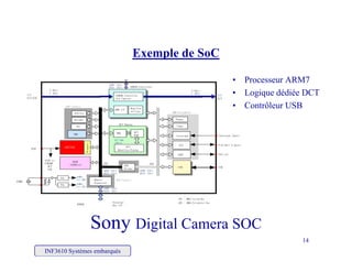 E l d S C
ADDR: 12bit
SDRAM(16Mbits )
Exemple de SoC
• Processeur ARM7
SDRAM Controller
R
Arbiter
SDRAM Controller
for Capture
Y/C
H/V/CLK
Y 8bit
C 8bit
Y/C
Y 8bit
C 8bit
H/V
ADDR: 12bit
DATA: 16bit
ARM Peripheral
ASB Control
Register
setting
ARM I/F
• Logique dédiée DCT
• Contrôleur USB
ARM7TDMI
TIC
DCT
Quantize/Zigzag
DMA DCT
RAM Interrupt
PIO
Timer
DCT Engine
RemapDecoder
DMA
JTAG
P IO 8bit X 2port
Interrupt 2port
DCT RAM
1KByte
Wrapper
SRAM
(32KByte)
Memory
Expansion
APB
Bridge
UART
USB
PLL
PLL
24MHz
40MHz
for ARM
48MHz
for USB
SCAN to
S DRAMC
DCT
USB
SIO 1ch
USB
APBASB
ADDR: 32bit
DATA: 32bit
ADDR: 32bit
DATA: 16bit
ASB Control
for USB
ADDR: 31bit
DATA: 32bit
EPROM
External
Bus I/F
ASB : AMBA System Bus
APB : AMBA Peripheral Bus
Sony Digital Camera SOC
INF3610 Systèmes embarqués
14
Sony Digital Camera SOC
 