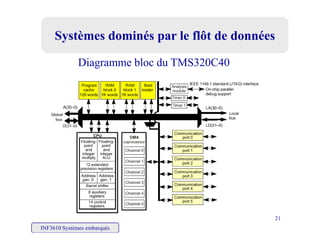 Systèmes dominés par le flôt de donnéesSystèmes dominés par le flôt de données
Diagramme bloc du TMS320C40
INF3610 Systèmes embarqués
21
 