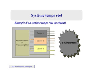 Système temps réelSystème temps réel
Exemple d’un système temps réel ou réactif:Exemple d’un système temps réel ou réactif:
INF3610 Systèmes embarqués
 