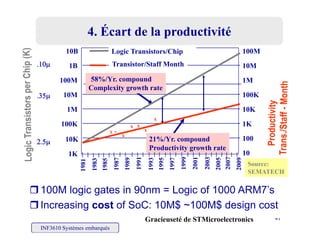 4. Écart de la productivité4. Écart de la productivité
Logic Transistors/Chip
Transistor/Staff Month
58%/Y d
 1B
10B
10M
100M
58%/Yr. compound
Complexity growth rate

1M
10M
100M
10K
100K
1M
21%/Yr compound
xx
x
x x
x
x
10K
100K
1M
100
1K
10K
21%/Yr. compound
Productivity growth rate
Source:
SEMATECH

1K
10K
10
100
SEMATECH
100M logic gates in 90nm = Logic of 1000 ARM7’s
I i t f S C 10M$ 100M$ d i t
INF3610 Systèmes embarqués
41
Increasing cost of SoC: 10M$ ~100M$ design cost
Gracieuseté de STMicroelectronics
 