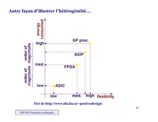 Autre façon d’illustrer l’hétérogénéité…
INF3610 Systèmes embarqués
44
Tiré de http://www.ida.liu.se/~petel/codesign/
 