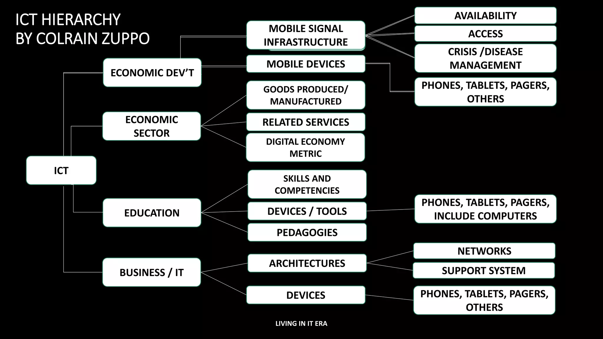 ICT HIERARCHY
BY COLRAIN ZUPPO
LIVING IN IT ERA
MOBILE SIGNAL
INFRASTRUCTURE
ICT
BUSINESS / IT
EDUCATION
ECONOMIC
SECTOR
ECONOMIC DEV’T
MOBILE DEVICES
PHONES, TABLETS, PAGERS,
OTHERS
CRISIS /DISEASE
MANAGEMENT
ACCESS
AVAILABILITY
MOBILE SIGNAL
INFRASTRUCTURE
ARCHITECTURES
DEVICES
NETWORKS
SUPPORT SYSTEM
PHONES, TABLETS, PAGERS,
OTHERS
DEVICES / TOOLS
SKILLS AND
COMPETENCIES
PEDAGOGIES
PHONES, TABLETS, PAGERS,
INCLUDE COMPUTERS
RELATED SERVICES
GOODS PRODUCED/
MANUFACTURED
DIGITAL ECONOMY
METRIC
 