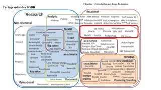 Chapitre 1 : Introduction aux bases de données
Cartographie des SGBD
9
 
