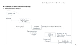Chapitre 1 : Introduction aux bases de données
V- Processus de modélisation de données
1. Modélisation des données
12
 