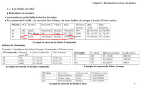 Chapitre 1 : Introduction aux bases de données
1.2. Les limites des SGF
■ Redondance des données
Exemple de contenu du fichier Commande
■ Intégrité sémantique
Exemple : Considérons les fichiers Compte, Commande et Client suivants :
Exemple de contenu du fichier Commande Exemple de contenu du fichier Compte
Exemple de contenu du fichier Client 7
▪ Inconsistance potentielle entre les données
▪ Accroissement inutile : du nombre des fichiers, de leurs tailles, du temps d’accès à l’information.
 