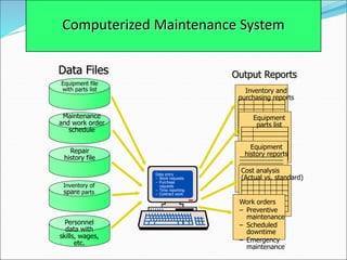 Chap 1 (Introduction to maintenance final.ppt