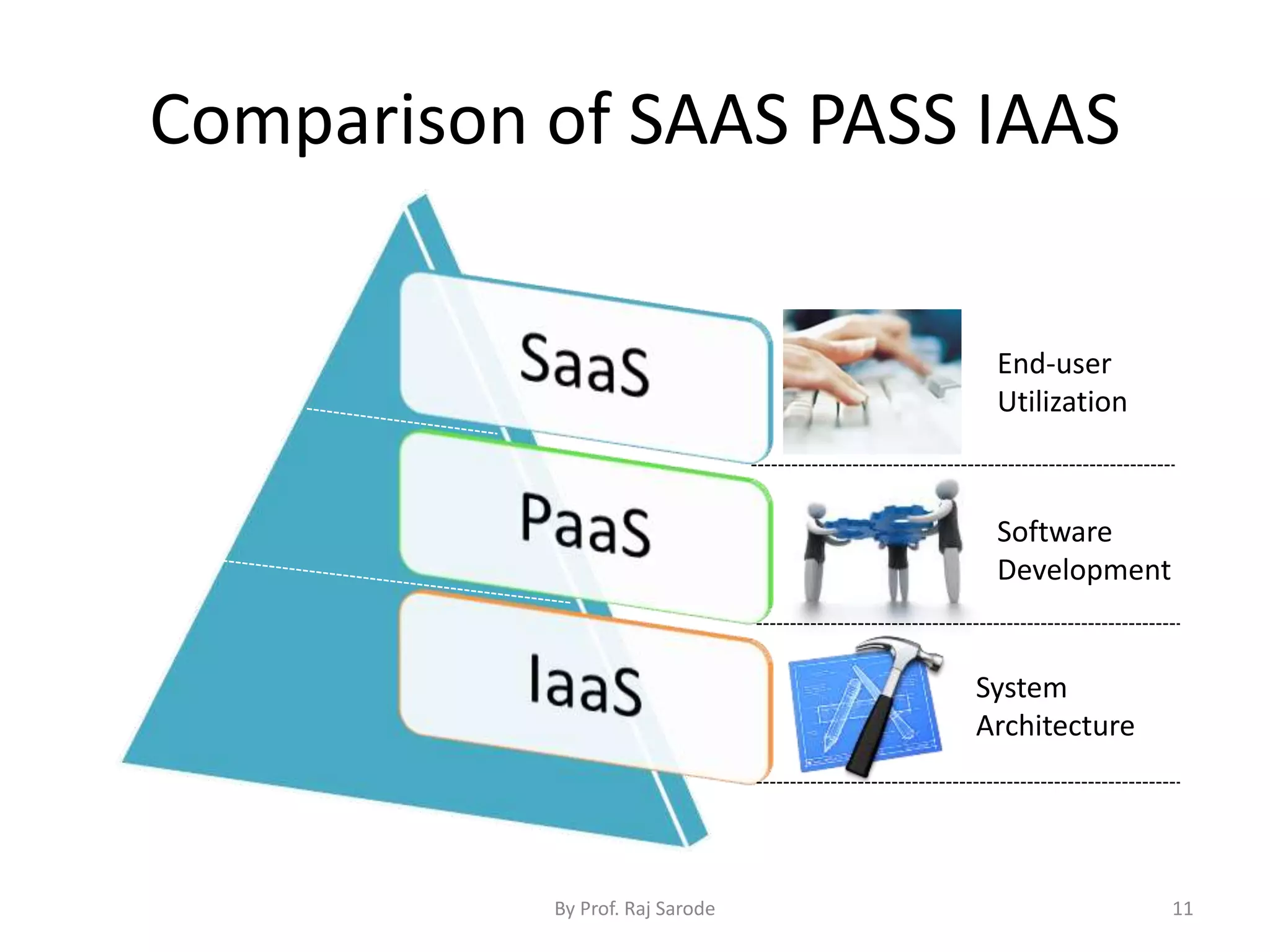 Comparison of SAAS PASS IAAS By Prof. Raj Sarode 11 System Architecture Software Development End-user Utilization 