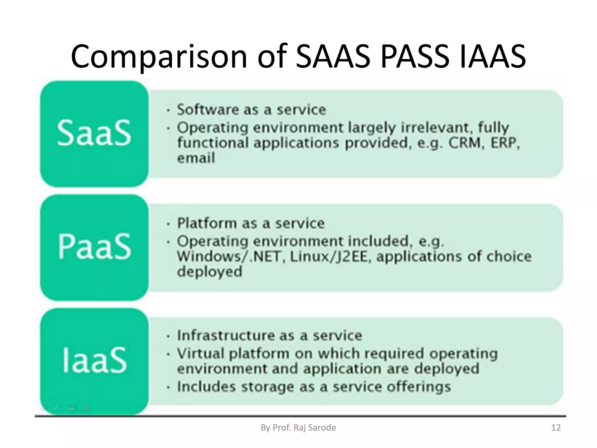 Comparison of SAAS PASS IAAS By Prof. Raj Sarode 12 