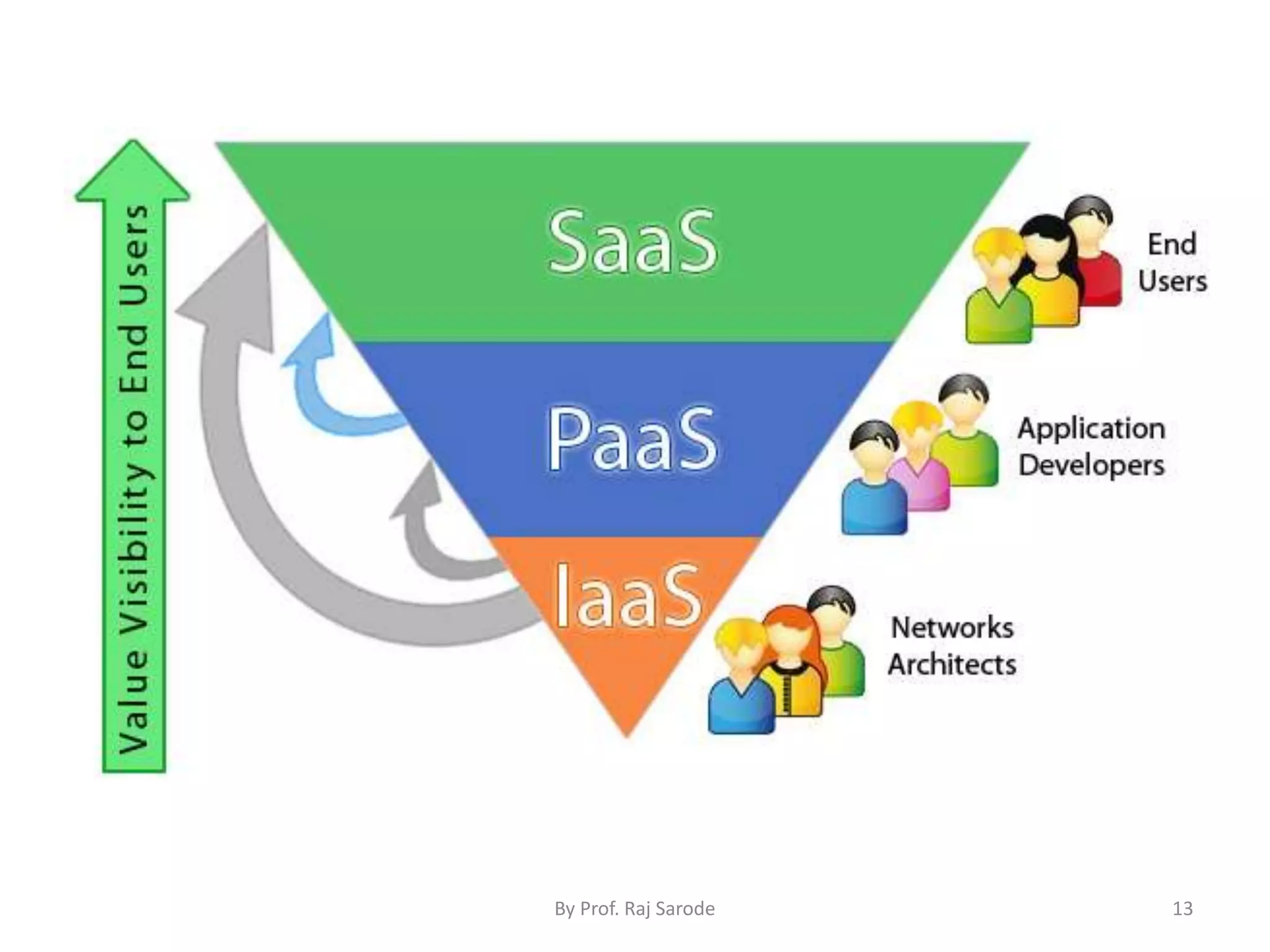 By Prof. Raj Sarode 13 