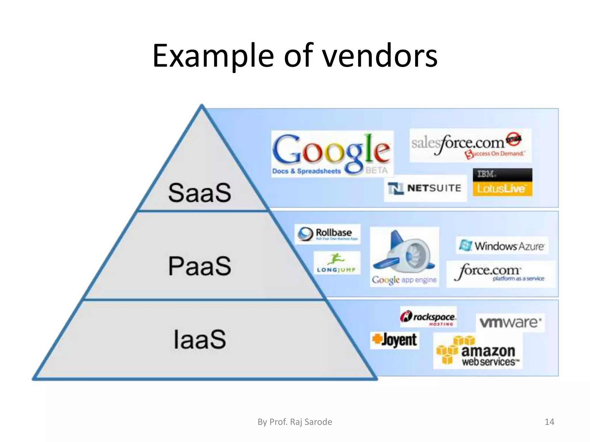 Example of vendors By Prof. Raj Sarode 14 