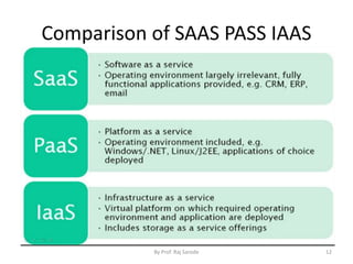 Comparison of SAAS PASS IAAS
By Prof. Raj Sarode 12
 
