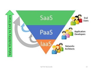 By Prof. Raj Sarode 13
 