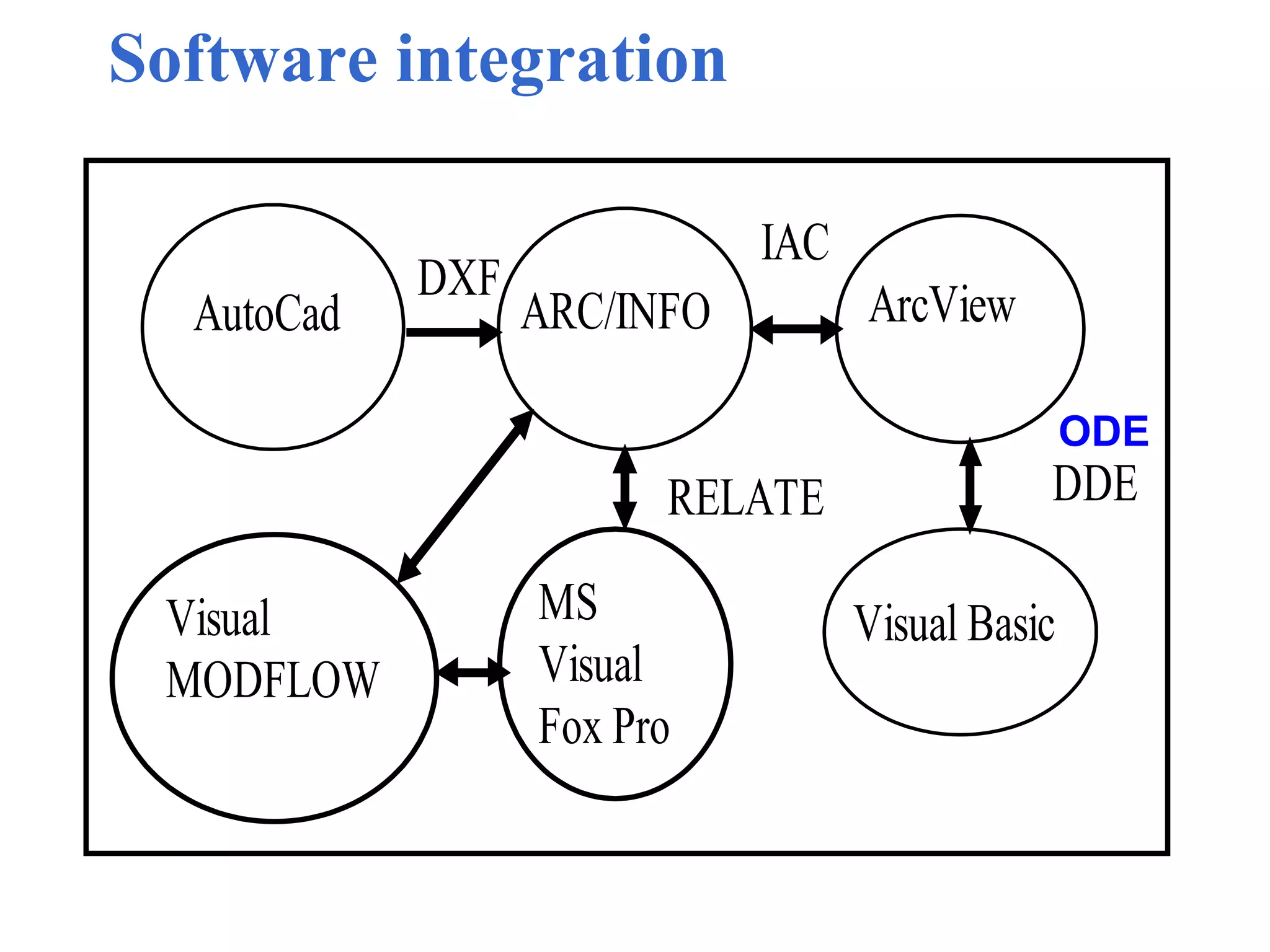 Software integration
DXF
IAC
DDERELATE
MS
Visual
Fox Pro
AutoCad ARC/INFO ArcView
Visual BasicVisual
MODFLOW
ODE
 